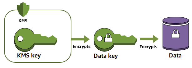 AWS KMS melindungi kunci root Anda