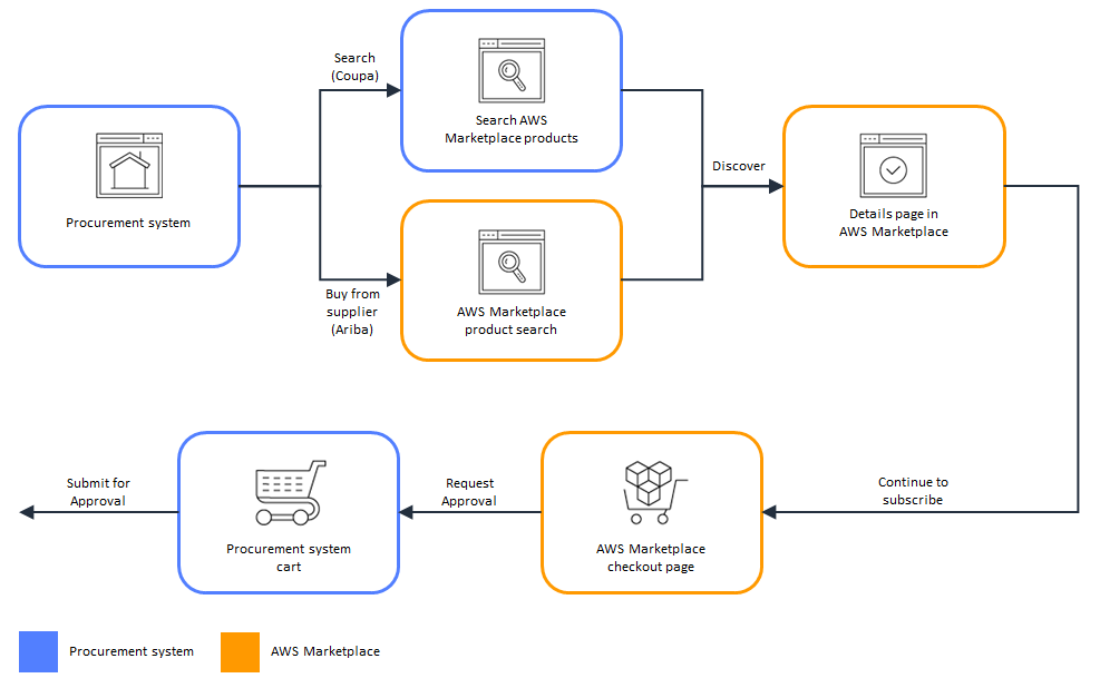 Flow chart for procurement system subscription request