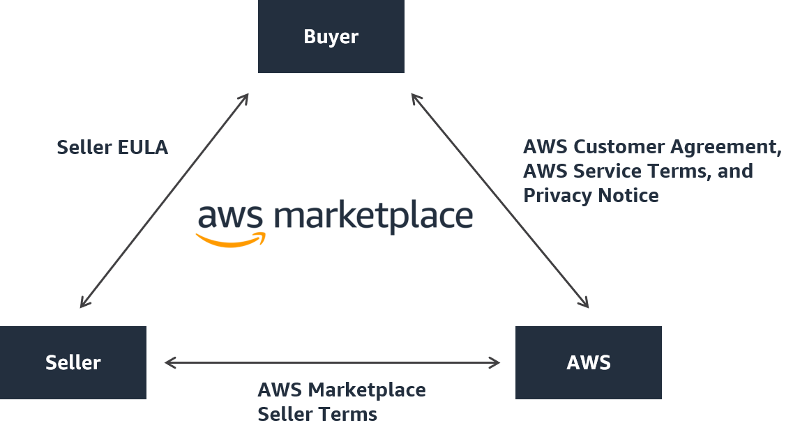 Struktur kontrak untuk pembeli, penjual, dan AWS.