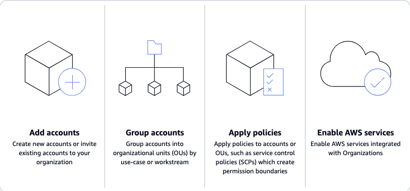 Gambar ini menampilkan cara AWS Organizations kerja: menambahkan akun, grup akun, menerapkan kebijakan, dan mengaktifkan Layanan AWS.