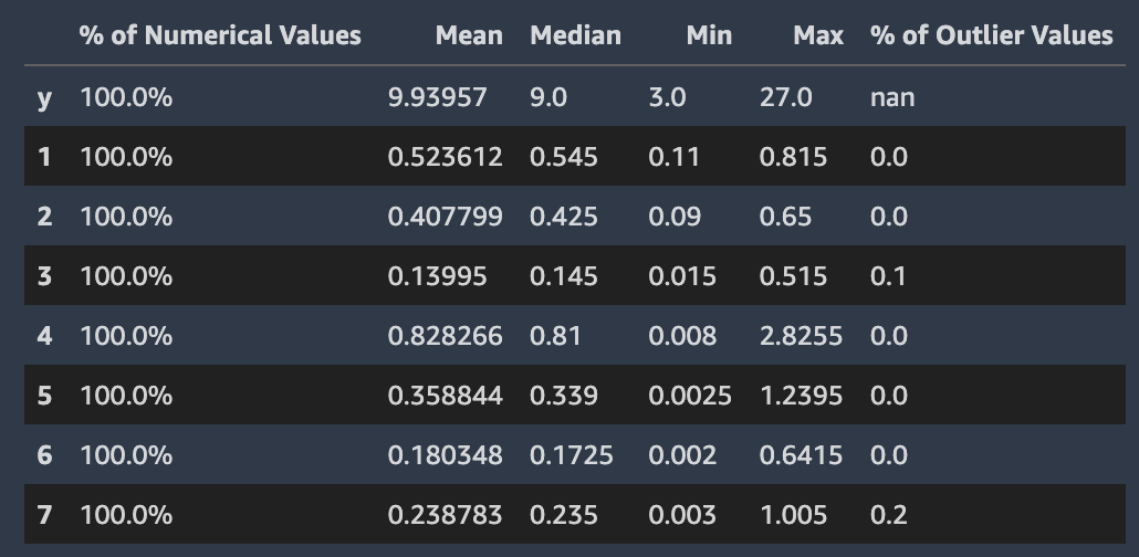 Data autopilot melaporkan statistik pada kolom dengan nilai numerik.