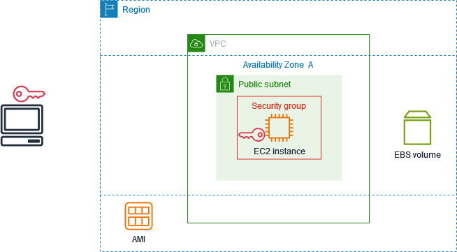 Un'istanza con un gruppo di sicurezza, una key pair e un volume EBS root.