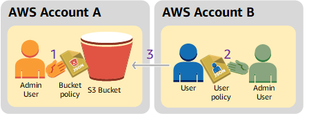 E Account AWS concedere un'altra Account AWS autorizzazione per accedere alle sue risorse.