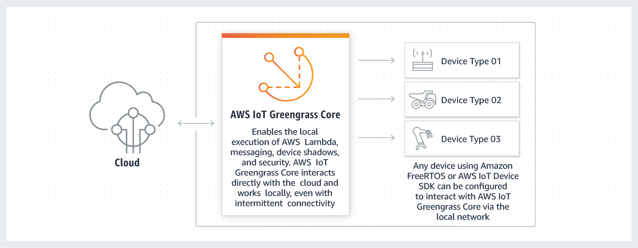 Greengrass core consente l'esecuzione locale di Lambda, messaggistica, ombre dei dispositivi e sicurezza. Il core di Greengrass interagisce con Cloud AWS e funziona localmente con connettività intermittente.