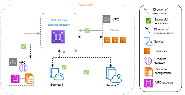 Una rete di servizi con server e client.