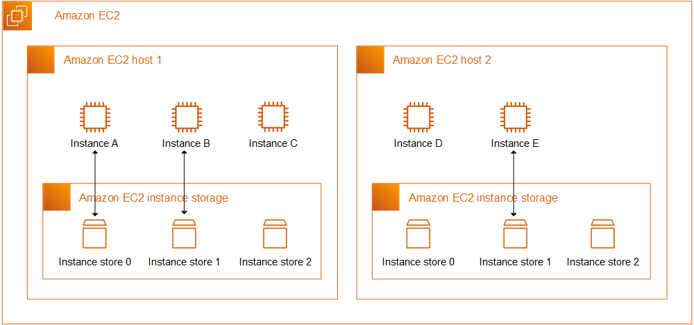 アマゾン EC2 インスタンスストレージ