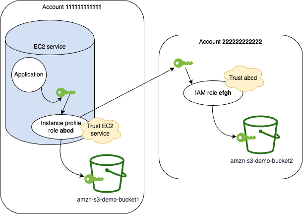 この図は、デベロッパーがロールを使用して Amazon EC2 インスタンスを起動し、Amazon S3 バケット内の写真へのアクセスを取得する方法を示しています。