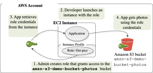 AWS リソースにアクセスする Amazon EC2 インスタンス上のアプリケーション