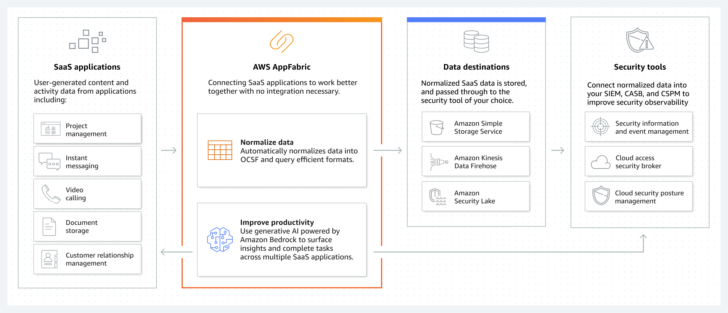 の AppFabric 仕組みを示す図