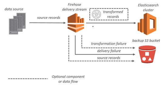 OpenSearch Service の Amazon Data Firehose データフローを示す図。