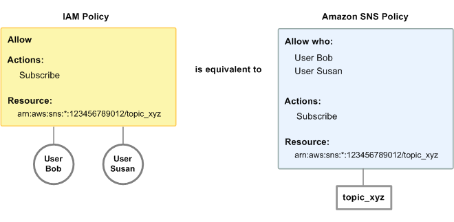 IAM ポリシーと Amazon SNS ポリシーを比較します。どちらのポリシーも、ボブとスーザンの 2 人のユーザーに同等のアクセス許可を付与しており、AWS アカウント の特定の Amazon SNS トピックにサブスクライブできることを示しています。主な違いは、Amazon SNS ポリシーでは異なる AWS アカウント ユーザーにアクセス許可を付与できますが、IAM ポリシーではできないことです。