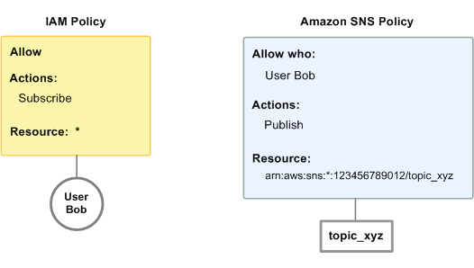 IAM ポリシーと Amazon SNS ポリシーがユーザー (ボブ) に適用される仕組みを示しています。IAM ポリシーによってボブは AWS アカウント の任意のトピックにサブスクライブできます。一方、Amazon SNS ポリシーでは、「topic_xyz」という名前の特定のトピックにメッセージを発行するアクセス許可がボブに付与されます。この図は、IAM ポリシーによって付与される一般的なアクセス許可と、Amazon SNS ポリシーによって付与される特定のトピックへの特定のアクセス許可の区別を強調しています。