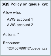 작업의 하위 집합을 다루는 Amazon SQS 정책