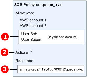 IAM 및 Amazon 리소스 이름이 Amazon SQS 정책에 추가되었습니다.