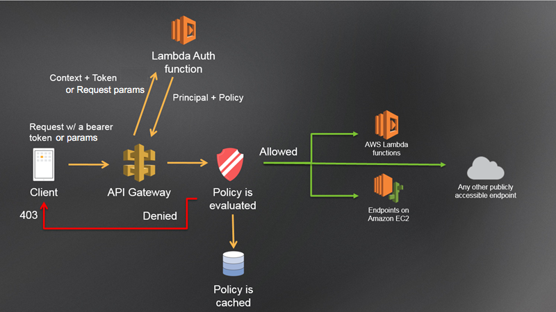 API Gateway Lambda 권한 부여 워크플로