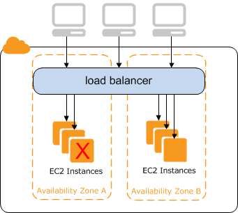 Um load balancer roteia o tráfego de clientes para suas instâncias EC2.