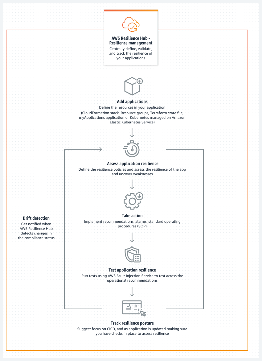 Fluxograma que mostra como AWS Resilience Hub funciona.