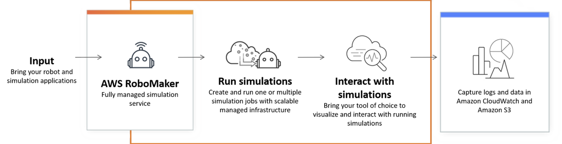 Imagem representando uma visão geral do AWS RoboMaker.