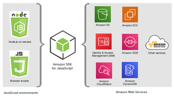 Relação entre JavaScript ambientesSDK, o e a Amazon Web Services