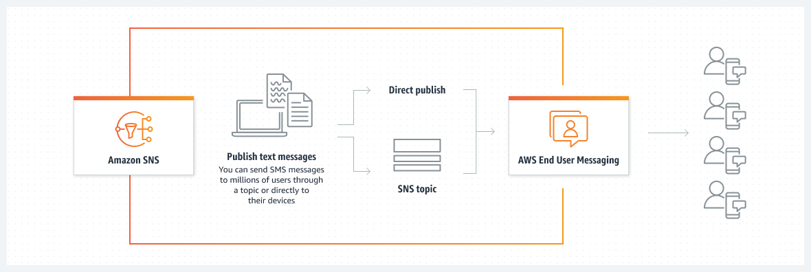 Uma ilustração de como o Amazon SNS se integra AWS End User Messaging SMS para entregar mensagens de texto móveis de forma confiável. As mensagens podem ser enviadas diretamente para destinatários individuais ou distribuídas para grupos por meio dos tópicos do Amazon SNS. AWS End User Messaging SMS gerencia o roteamento, a entrega e a conformidade de mensagens em toda a sua rede global, garantindo escalabilidade e confiabilidade. Essa configuração também permite configurar preferências de mensagens, gerenciar limites de gastos e rastrear o status de entrega para otimizar as mensagens AWS SMS.