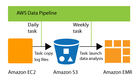 AWS Data Pipeline 功能概述