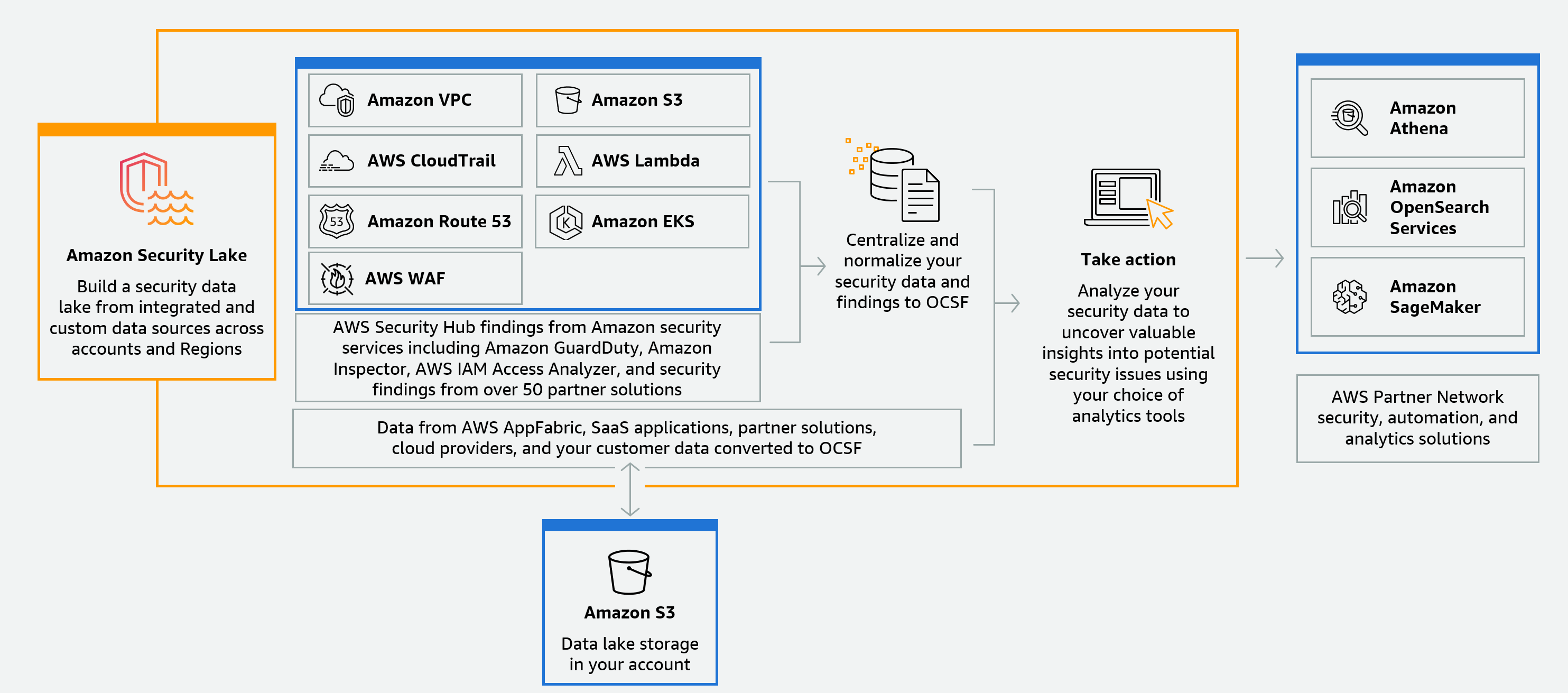 Amazon Security Lake 数据湖概览图，其中显示了 Security Lake 如何自动在您的账户中构建安全数据湖。