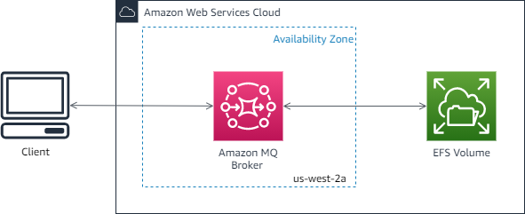 Diagram showing client, Amazon MQ broker, and EFS volume in AWS 雲端 availability zone.