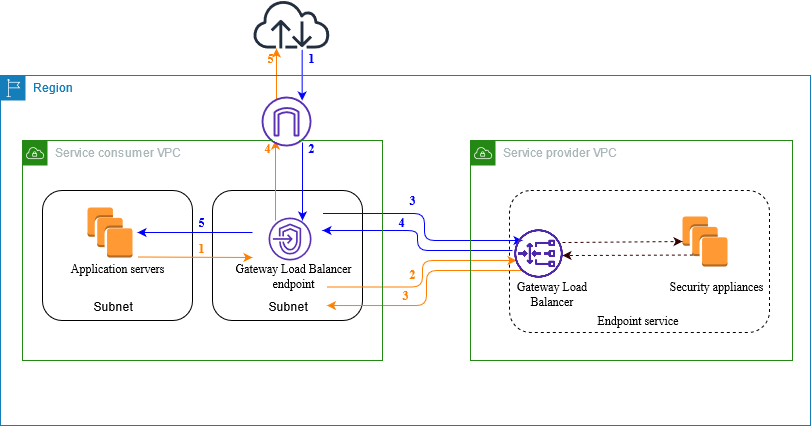 使用 Gateway Load Balancer 端點來存取安全設備。