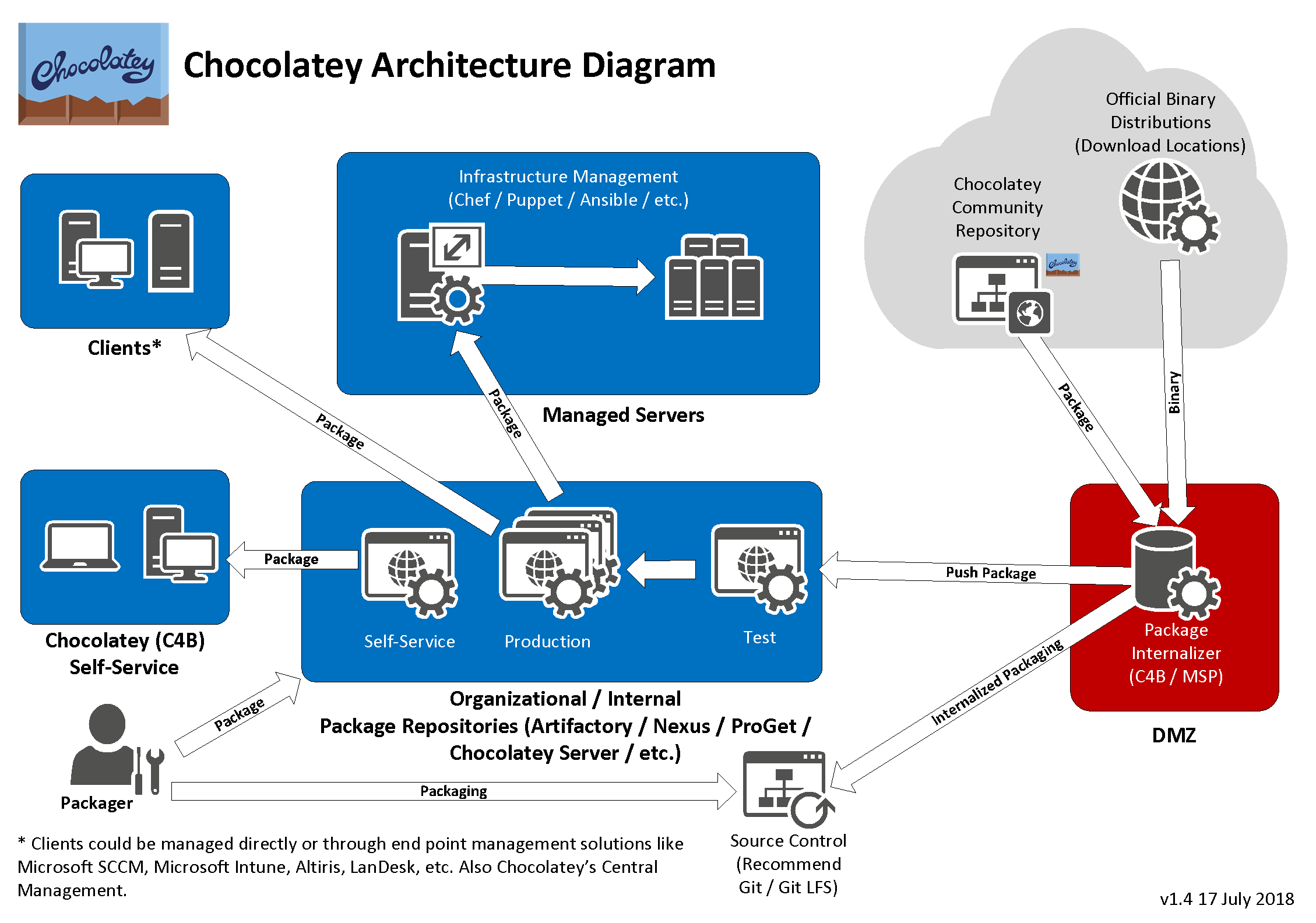 Chocolatey Architecture Diagram