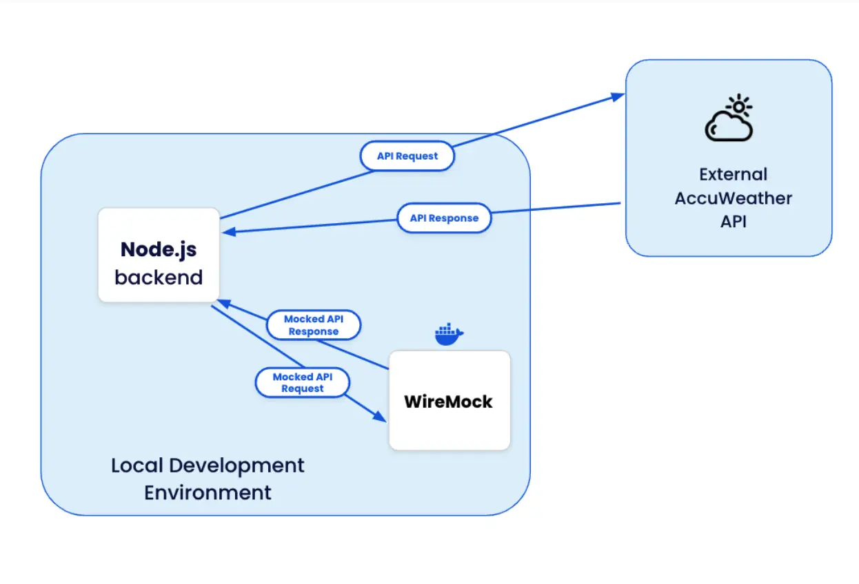 Diagram showing the architecture of WireMock in development 