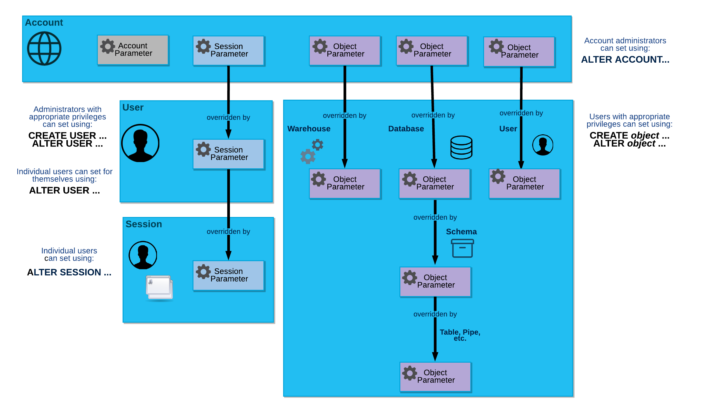 Hierarchy of account, session, and object parameters