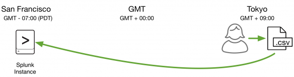 This image shows icons to represent the Splunk instance in San Francisco and a user in Tokyo. The Splunk instance is on US Pacific Daylight Time (PDT), which is Greenwich Mean Time minus 7 hours. The user in Tokyo is on Japanese Standard Time (JST), which is Greenwich Mean Time plus 9 hours. There is an arrow pointing from the user in Japan to the Splunk instance to indicate the desire to upload a CSV file to the Splunk instance.