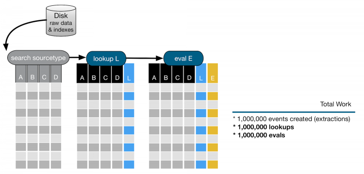 This image shows the lookup and eval parts of the search. The lookup added column L to the results. The eval adds column E to the results. The Total Work for this search is that both the lookup and eval are run against the 1 million extracted events.