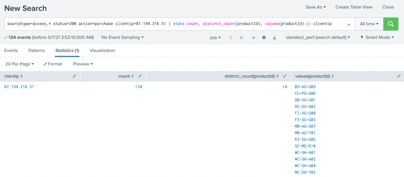 This screen image shows the results of the search. The results  appear on the Statistics tab in a table. The first columns displays the clientip. The second column displays the count of the number of products purchased, which is 134. The third column displays the number of unique products purchased, which is 14. The fourth column displays the IDs for the products, for example BS-AG-G09 and CU-PG-G06.