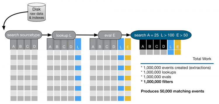 This image shows the final part of the search with the criteria "search A=25 L>100 E>50". This criteria returns events where field A is equal to 10, AND field L is greater than 100, AND field E is greater than 50. This criteria runs against all 1 million results and filters the results down to 50 thousand events.