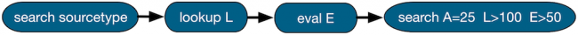 This image shows a flow chart diagram of the search.  The first node is "search sourcetype". The second node is "lookup L". The third node is "eval E". The last node is "search A=25 L>100 E>50".