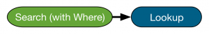 This image shows two blocks in a row. Each block represents a command in the search. The commands are Search (with Where) and Lookup.