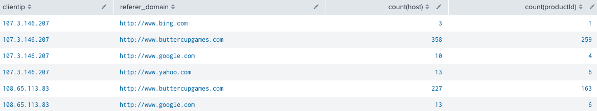 This screenshot shows the search results displayed in a table. The first column is clientip, the second column is referrer_domain, the third column is count(host) and the fourth column is count(productId).