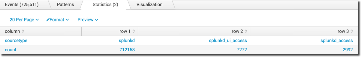 An image that shows 4 columns. The first column are labels that for the information in the rows. The labels are sourcetype and count. The other 3 columns list the top 3 source types and the count, the number of events, for each source type.