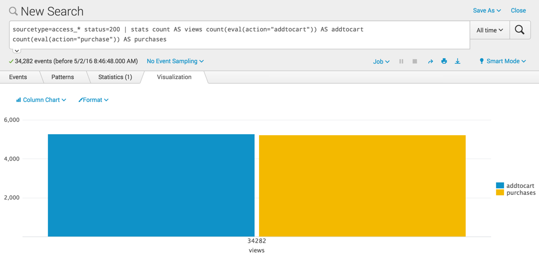 This screen image shows a column chart. There are two columns "add to cart" and "purchases". The X axis label is "34282 views". with a count of 34282. The second column is "add to cart" with a count of 5292. The third column is "purchases" with a count of 5224.