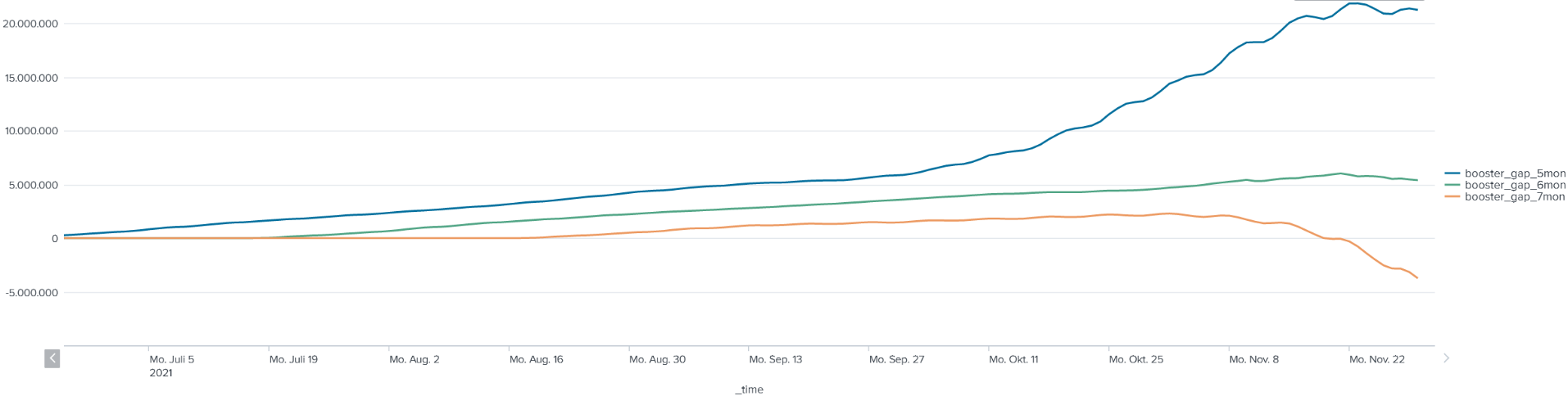 Graph with population on the Y axis from -5 million to 20 million, and the Y axis shows months from July 5 to November 22. The orange line shows that the 7 month booster gap starts from population 0, is flat until November 8 when the line drops to just slightly above -5 million after November 22. The next line, the green line, shows that the 6 month booster gap starts from population 0 and gradually rises until it is just above 5 million after November 22. The top line, the blue line, starts at population 0 and gradually increases to about 5 million in the end of September, and then steeply increases to just above 20 million after November 22.