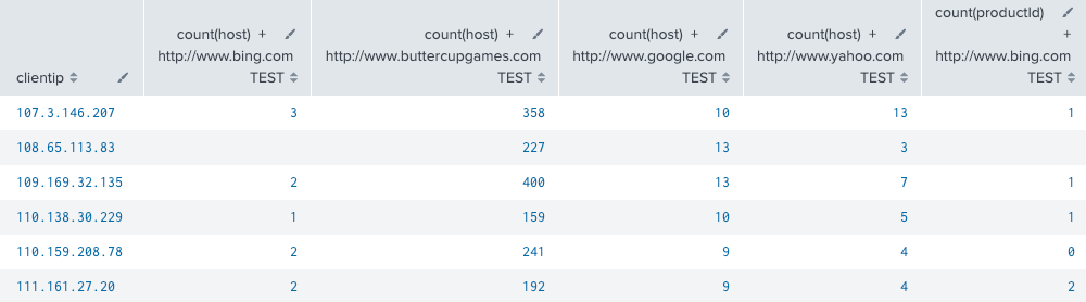 This screenshot shows the search results displayed in a table. The referrer domains are sorted by clientip.