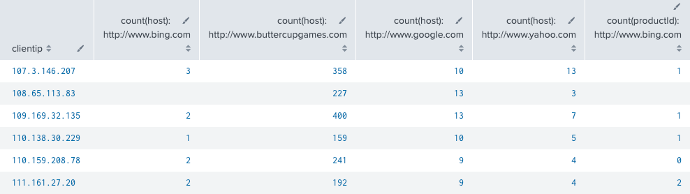 This screenshot shows the search results displayed in a table. The referrer domains are sorted by clientip.