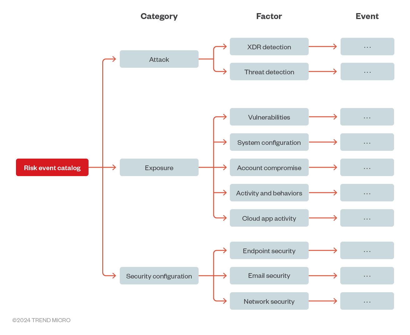 Figure 2. Risk event catalog