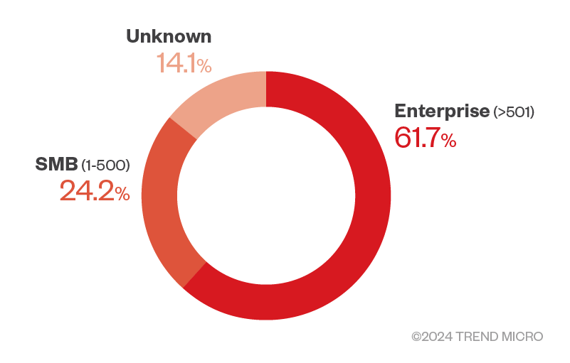 Figure 3. The percentage of ASRM users by organization size (number of employees) for the first half of 2024