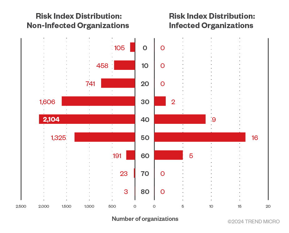 Figure 4. Comparison of Risk Index histograms for ransomware-infected and non-infected organizations for the first half of 2024