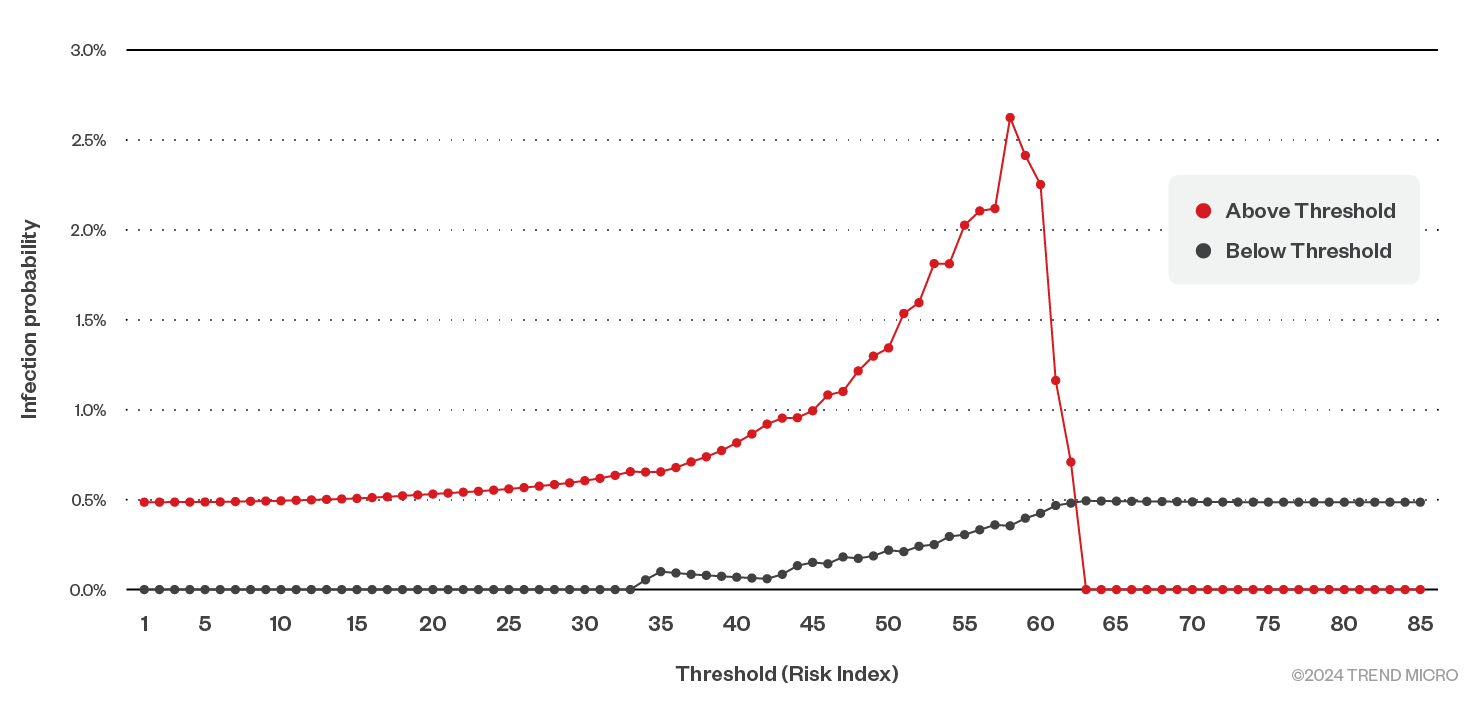 Figure 7. Ransomware infection probability below and above Risk Index thresholds (first half of 2024)