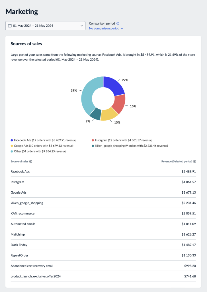 gelir kaynaklarını gösteren bir grafik