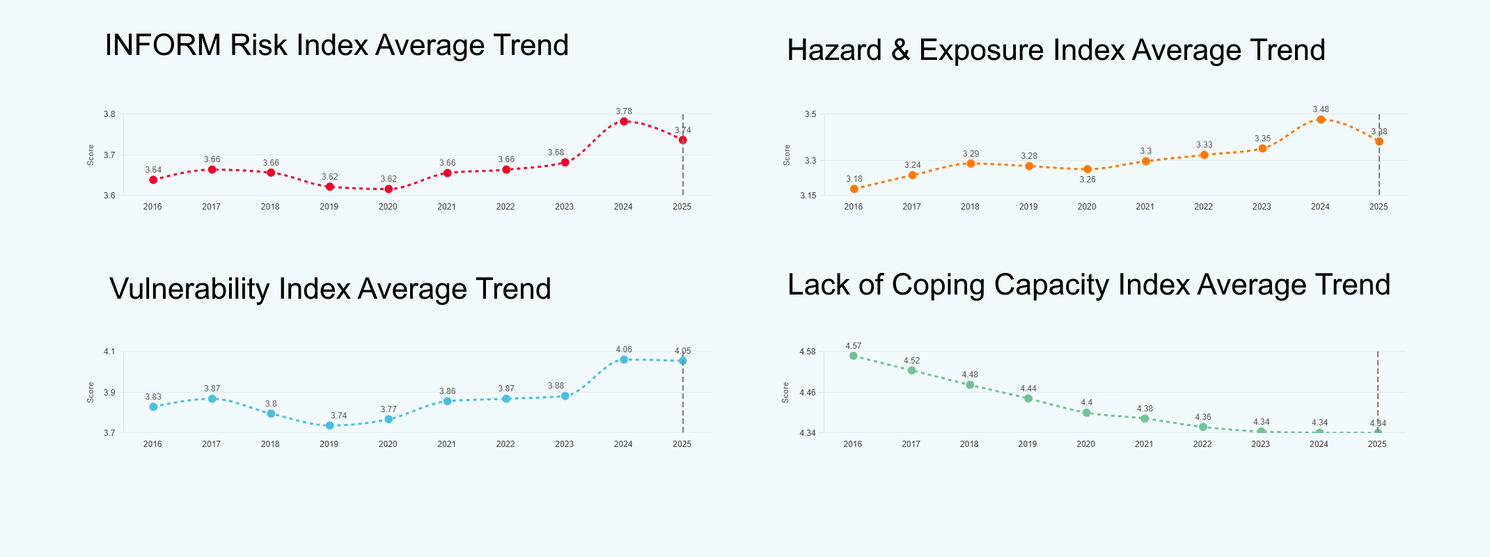 INFORM Risk Trends - 2016 - 2025