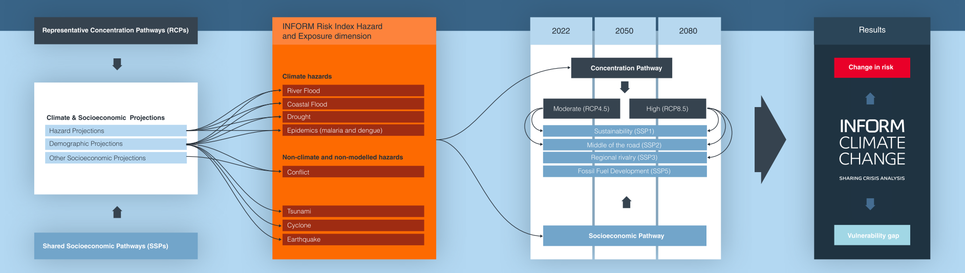 INFORM Climate Change Methodology